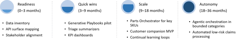 A realistic AI roadmap for after-sales service showing staged adoption from readiness and pilots to scalable deployments and agentic autonomy.