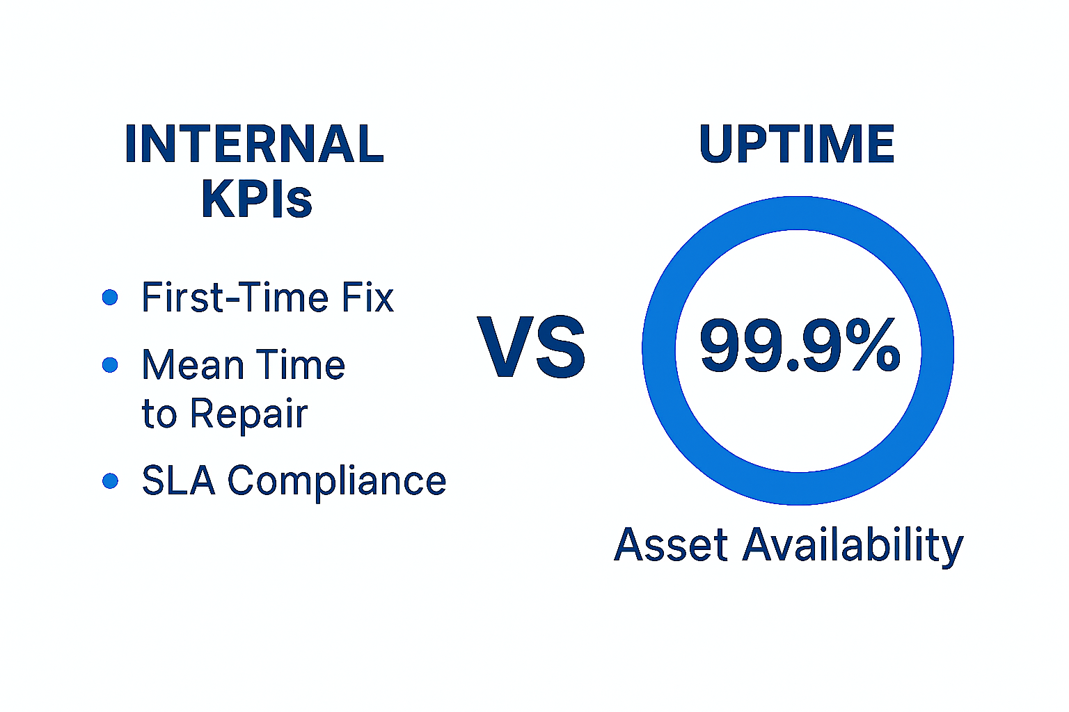 Internal service KPIs like first-time fix rate, MTTR, and SLA compliance compared with uptime, highlighting that internal metrics measure operations while uptime reflects customer value.