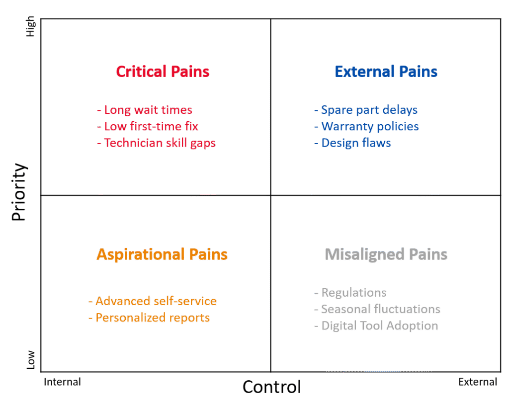 Customer pain landscape matrix mapping issues by priority and level of control, showing critical pains, external pains, aspirational pains, and misaligned pains for after-sales service leaders.
