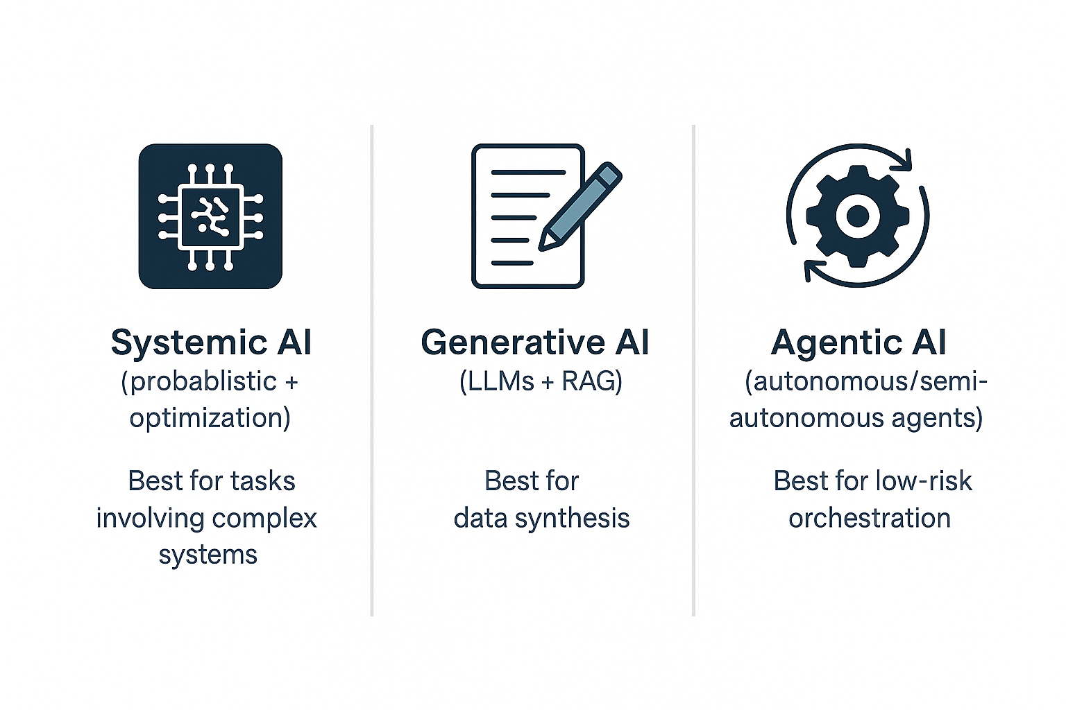 Guide to AI in after-sales showing systemic AI for parts forecasting and scheduling, generative AI for manuals and repair playbooks, and agentic AI for booking and exception handling.