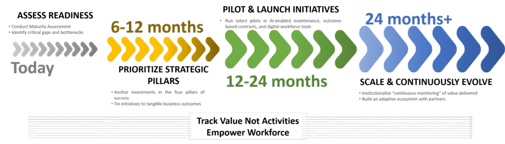 Roadmap for service transformation showing readiness assessment today, prioritization of strategic pillars next, 12-month pilot launches, and scaled deployment over time.