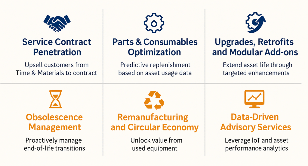 Six service revenue levers for manufacturers -contracts, parts and consumables, upgrades, obsolescence management, remanufacturing, and data-driven services.