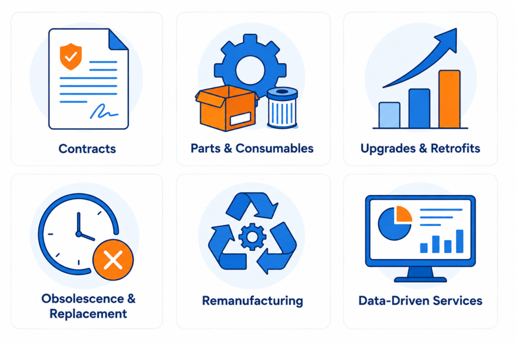 Six sources of installed base revenue: contracts, parts, upgrades, obsolescence, remanufacturing, and data-driven services