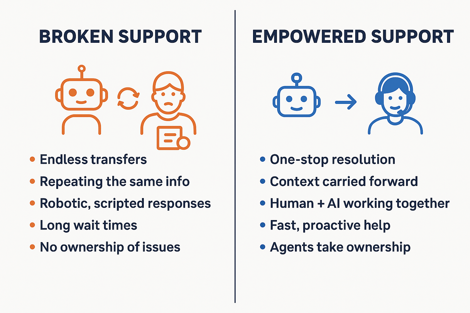 Comparison of broken customer support relying on bots and rigid scripts versus empowered support teams using AI-assisted tools, human judgment, and outcome-driven service.