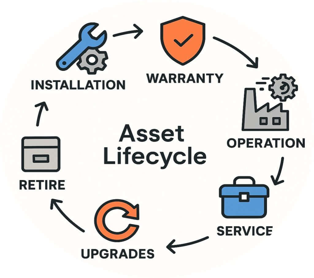 ServiceMax Asset 360 review showing how the Salesforce-based platform improves asset visibility, contract management, warranty tracking, and service revenue growth, along with its integration and customization challenges.