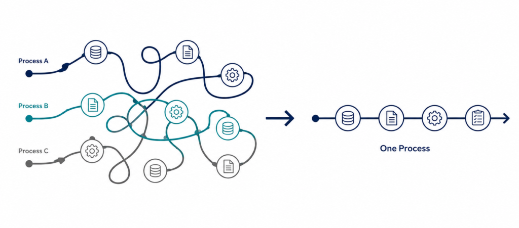 Diagram showing three fragmented field service processes converging into one simplified process
