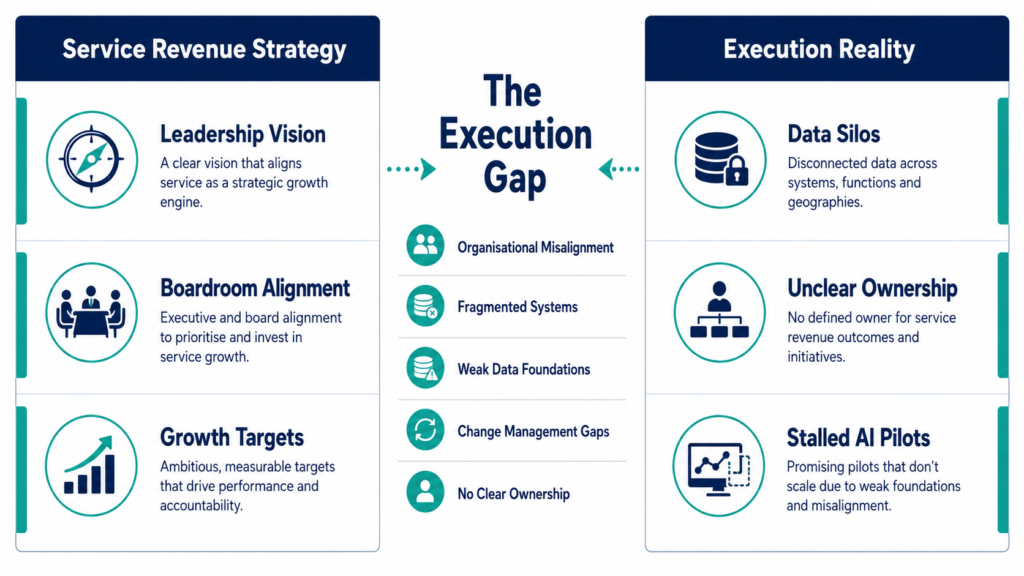 Diagram showing the execution gap between service revenue strategy and operational reality in manufacturing, including data silos, organizational misalignment, and stalled AI pilots