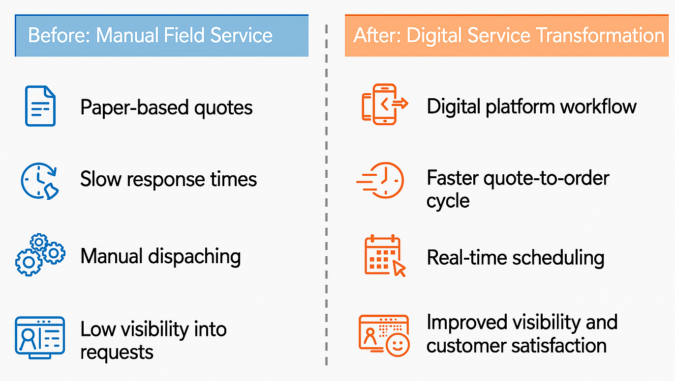 Before and after comparison showing how a global HVAC manufacturer used digital field service transformation to streamline workflows, improve visibility, and accelerate return-to-office air-quality solutions.