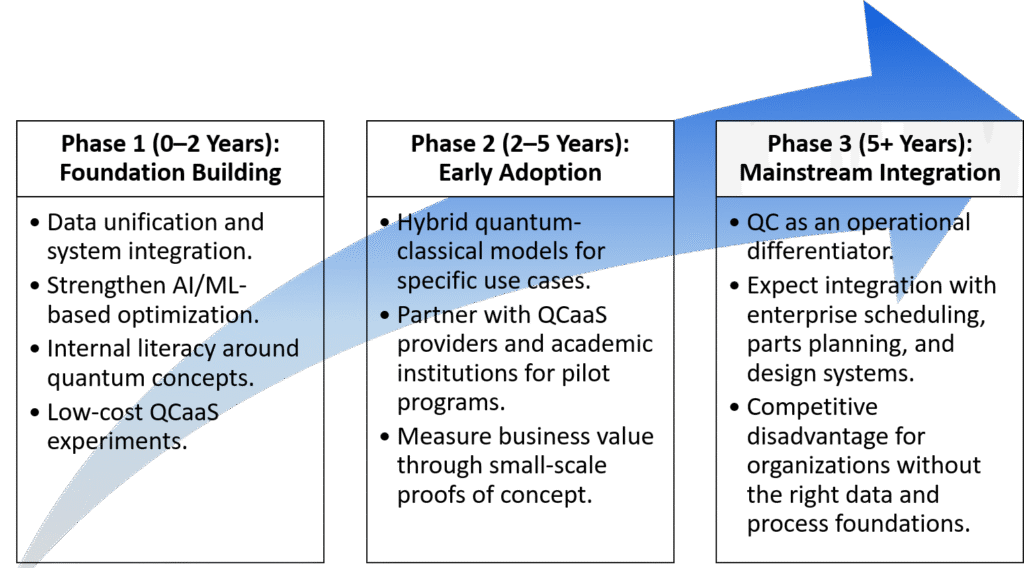 Quantum readiness roadmap showing how organizations progress from foundational capabilities in 0–2 years, to adoption and pilot use in 2–5 years, and mainstream integration of quantum computing after 5+ years in industrial and automotive service.