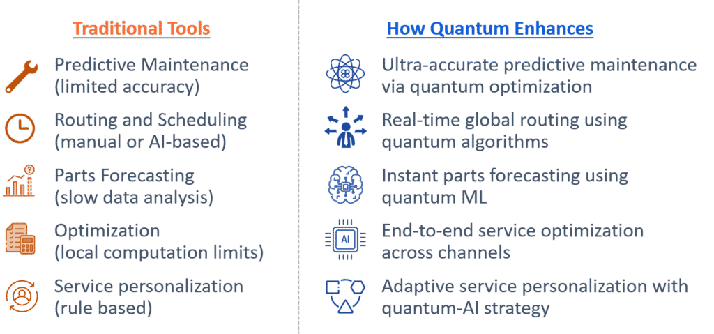 Comparison of traditional computing tools versus quantum-enhanced models, showing how quantum shifts from sequential logic to probabilistic decision-making to solve complex industrial service and supply-chain problems.