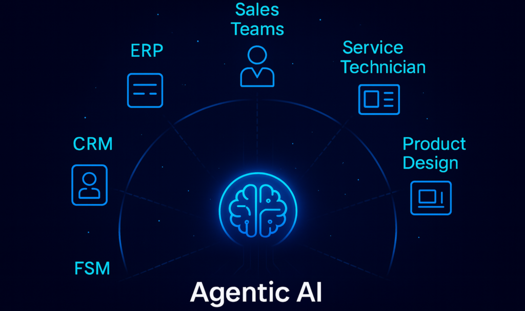 Agentic AI in manufacturing and automotive after-sales service, showing how AI agents coordinate CRM, ERP, FSM, IoT, warranty, and CPQ systems to close execution gaps that automation cannot solve.