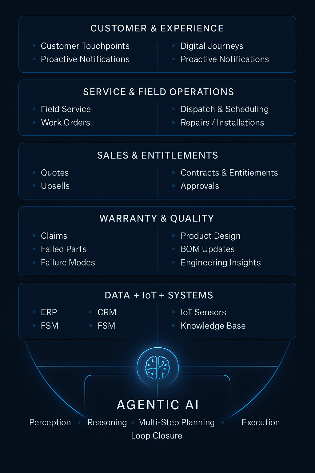 Agentic AI integrating across CRM, ERP, FSM, CPQ, IoT, warranty, and engineering systems to deliver real-time, end-to-end operational intelligence across the entire after-sales lifecycle.