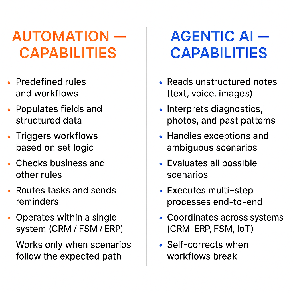 Comparison of Agentic AI versus traditional automation in after-sales service, showing how Agentic AI reasons across CRM, ERP, FSM, warranty, and IoT systems, adapts to exceptions, interprets unstructured data, and closes execution loops that automation cannot.