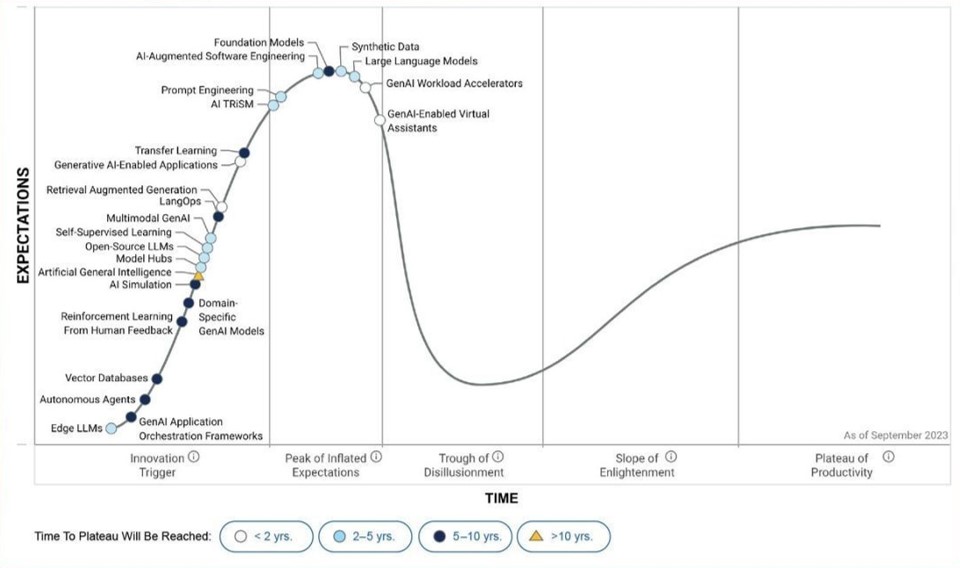 Conceptual representation of Generative AI’s position on the 2025 hype cycle, showing the decline from peak expectations as enterprises shift toward realistic adoption and measurable ROI.