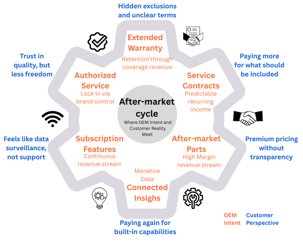 Infographic showing the value perception gap in automotive after-sales service, contrasting OEM goals of predictability, recurring revenue, and brand control with customer experiences of rising costs, opaque pricing, and diminishing value.