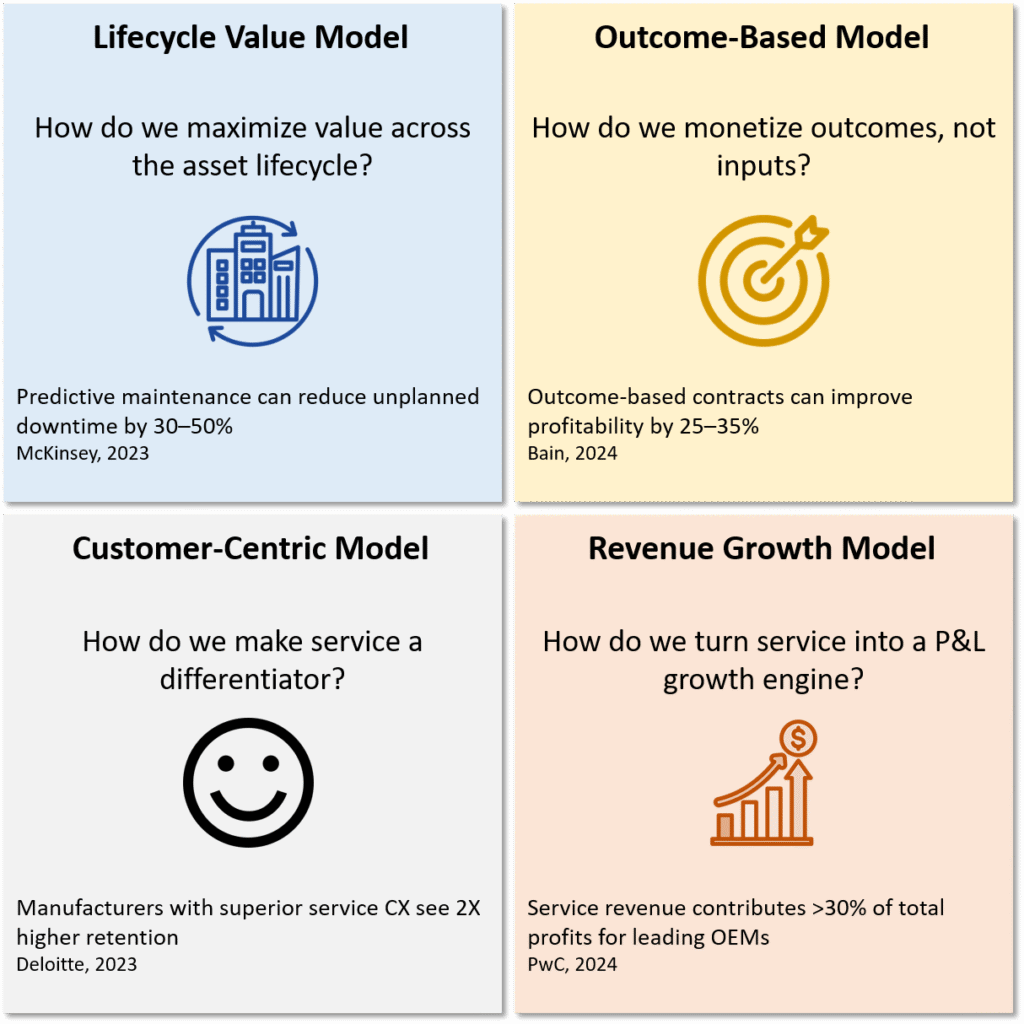 Strategic models behind service-led growth in manufacturing, showing lifecycle ownership, outcome-based value, customer-centric service portfolios, and recurring revenue design as core pillars of service transformation.
