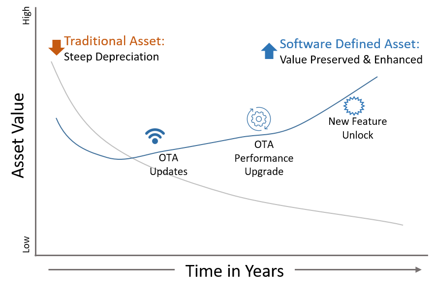 A line graph comparing the residual value of traditional vs. software-defined vehicles over 10 years, showing value preservation through OTA updates.