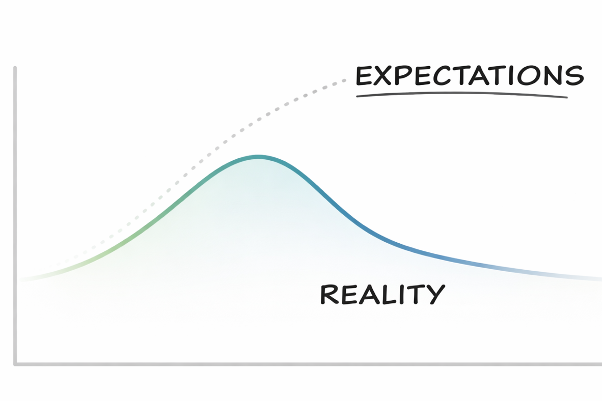 Expectation versus reality curve showing how service transformation outcomes peak early and decline over time