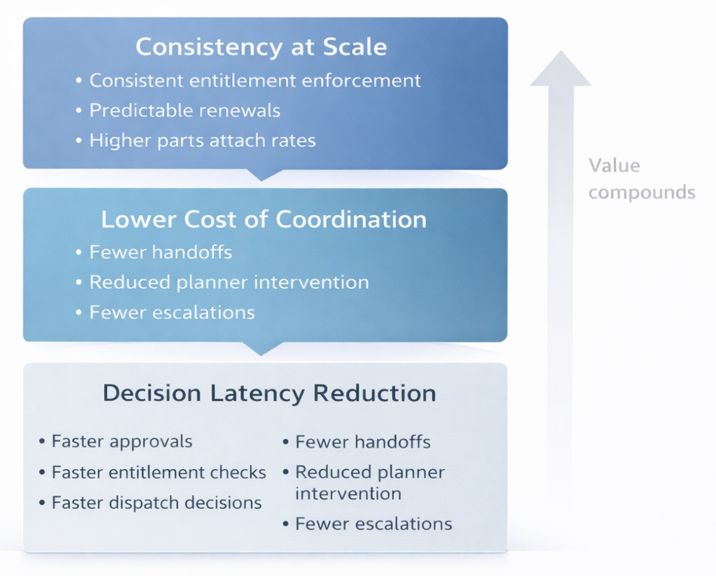 Incremental Value stack of AgenticAI Incremental value stack of agentic AI in aftersales showing decision latency reduction, lower coordination cost, and consistency at scale
