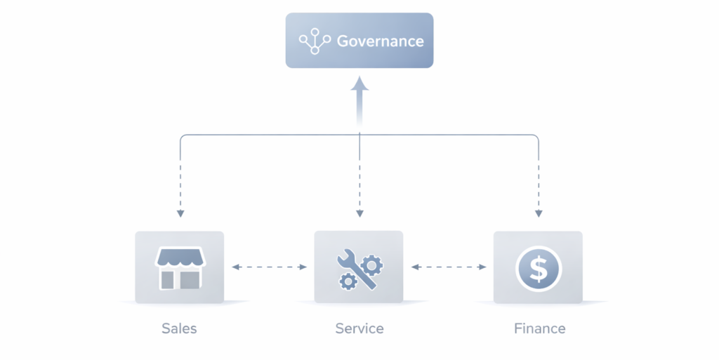 Operating Model - Handoff Leakage Diagram Aftersales operating model