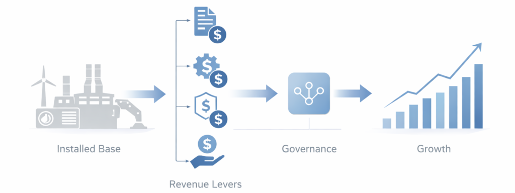 Service Revenue Lever Flow Model Service Revenue Flow Model