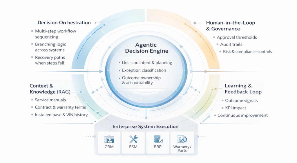 What it take to build Agentic System Architecture of an agentic AI system showing decision engine, orchestration, enterprise execution, governance, RAG context, and learning loop