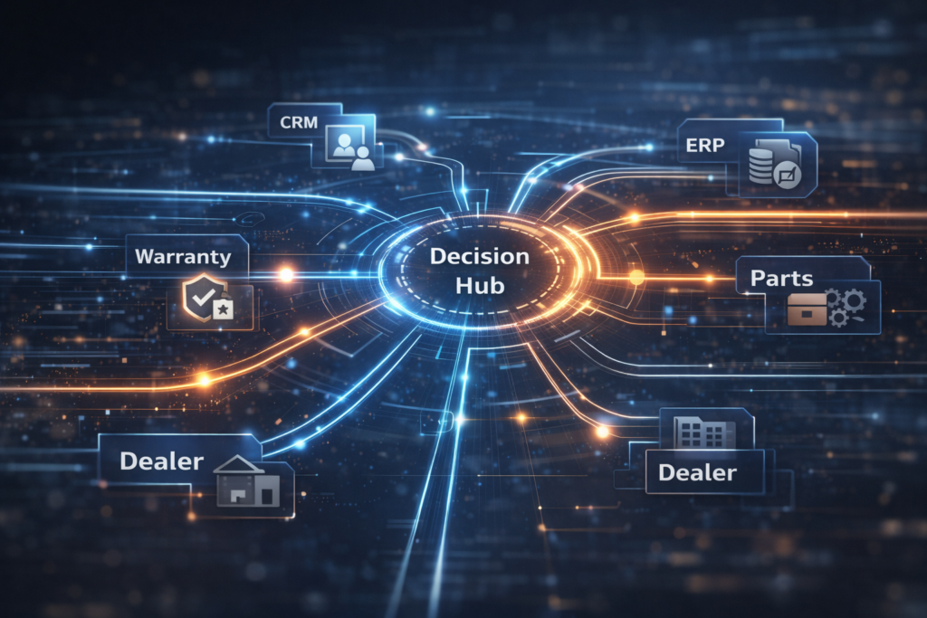 Agentic AI decision orchestration across warranty, parts, dealers, CRM, FSM, and ERP in aftersales