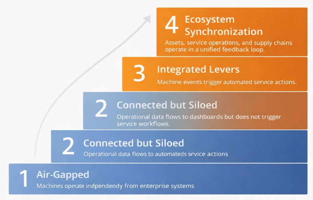 IT OT integration maturity model for aftermarket service operations