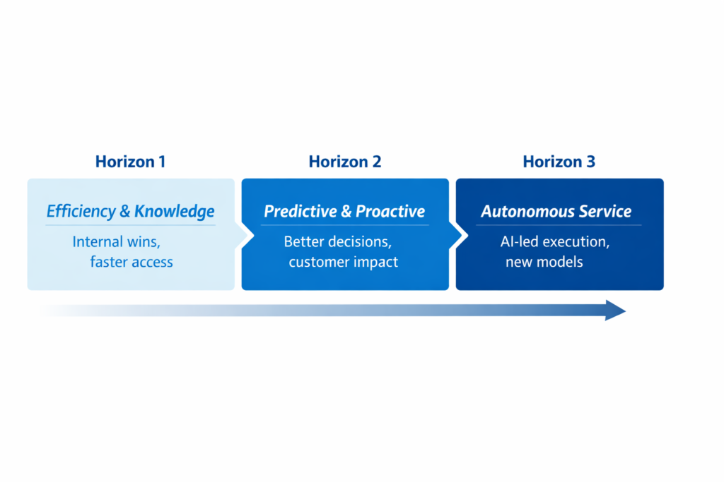 Three Horizons of AI in Aftersales and Service Operations AI maturity model for aftersales service showing three horizons: efficiency, predictive, and autonomous service