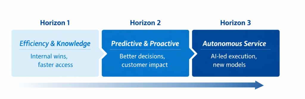 AI maturity model for aftersales service showing three horizons: efficiency, predictive, and autonomous service