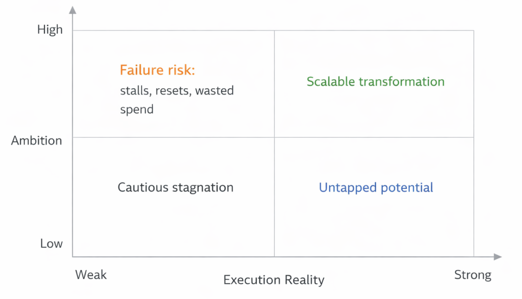 AI ambition vs execution reality matrix - AI readiness assessment