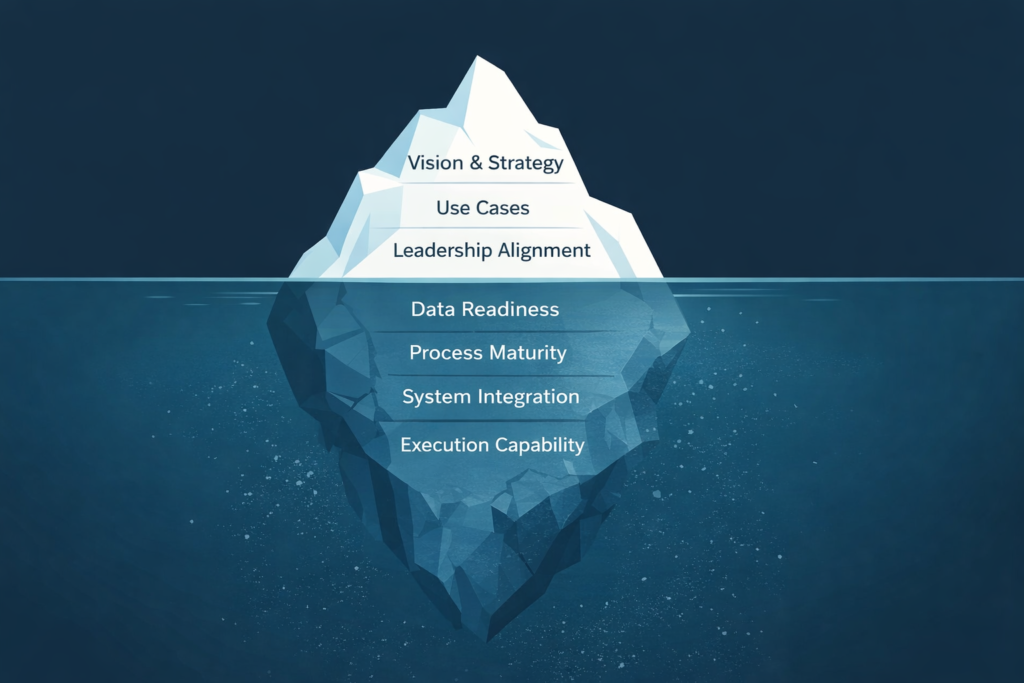Iceberg diagram showing AI readiness gap with strategy above water and execution factors like data, process, and systems below