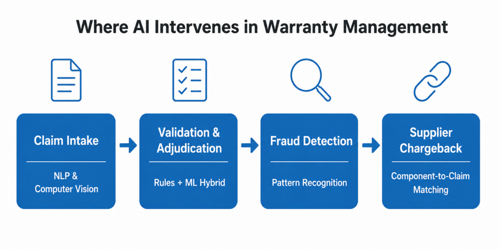 Horizontal flow diagram showing where AI intervenes in warranty claims management — at Claim Intake using NLP and computer vision, Validation using rules and ML hybrid, Fraud Detection using pattern recognition, and Supplier Chargeback using component-to-claim matching
