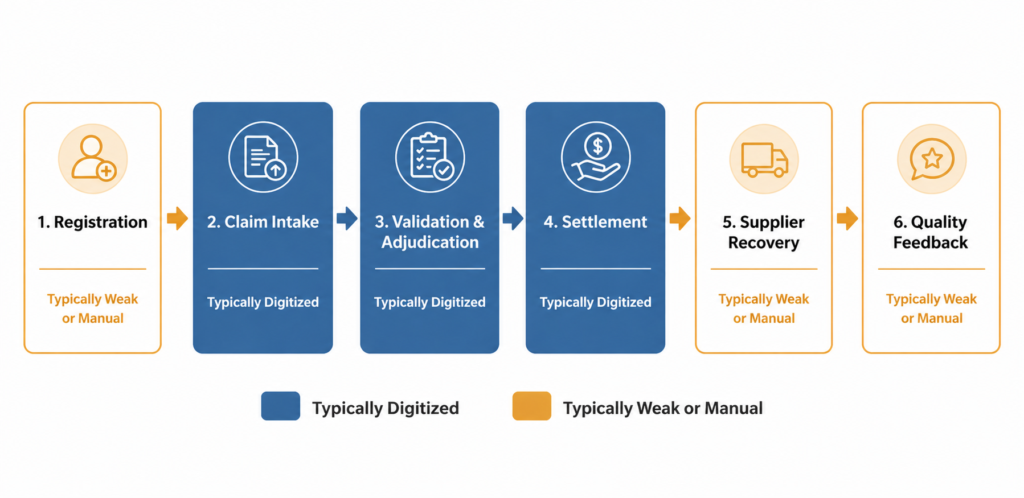 Horizontal flow diagram showing six stages of warranty management in manufacturing, (Registration, Claim Intake, Validation and Adjudication, Settlement, Supplier Recovery, and Quality Feedback) with digitized and weak stages annotated