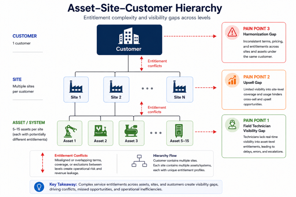 Three-level hierarchy diagram showing customer at top, multiple sites per account in the middle, and 5 to 15 assets or systems per site at the bottom, with annotations showing entitlement conflict points and visibility gaps at each level