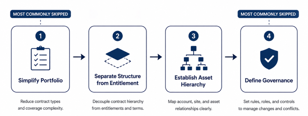 Four-step horizontal process flow showing the sequence for designing scalable service contracts, simplify portfolio first, separate structure from entitlement, establish asset hierarchy, and define governance, with the most commonly skipped steps annotated