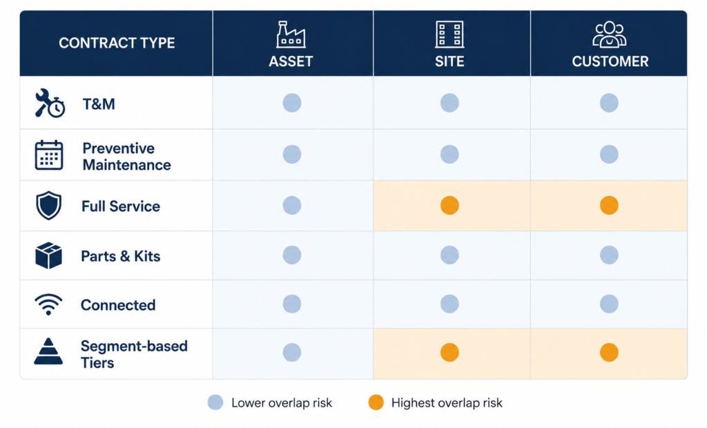 Matrix diagram showing industrial service contract types including time and material, preventive maintenance, full service, parts and kits, connected contracts, and segment-based tiers mapped against coverage levels of asset, site, and account with overlap risk zones highlighted