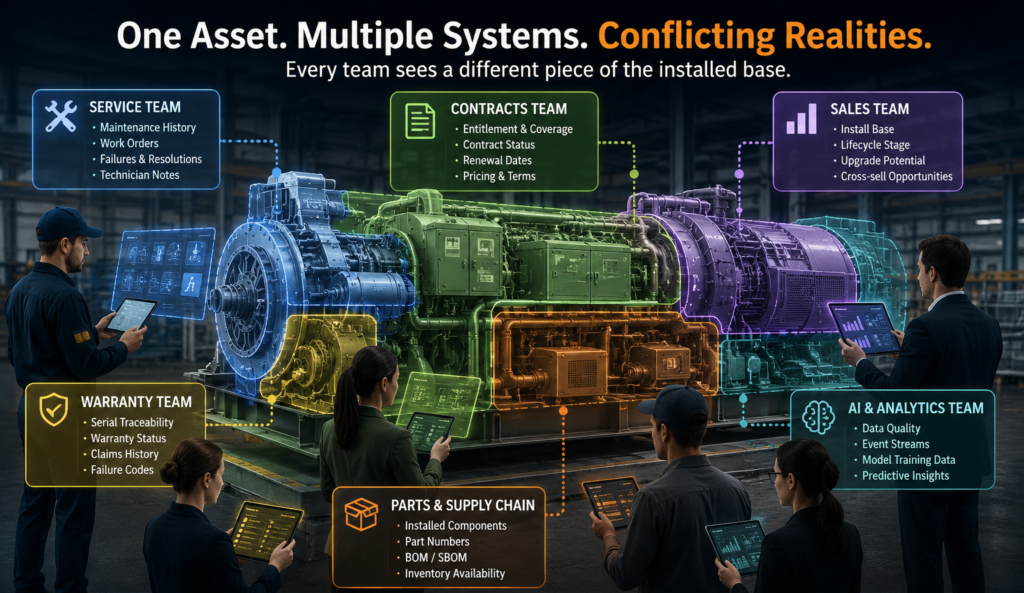 Industrial manufacturing illustration showing multiple business functions viewing the same asset through different systems and data perspectives, highlighting installed base visibility challenges, fragmented asset data, service operations, contracts, warranty, supply chain, and AI analytics in manufacturing.