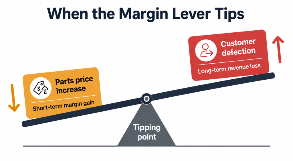 A lever and fulcrum diagram showing OEM parts price increase on the left side weighted down for short-term margin gain, and customer defection on the right side rising for long-term revenue loss, with the tipping point labelled at the fulcrum