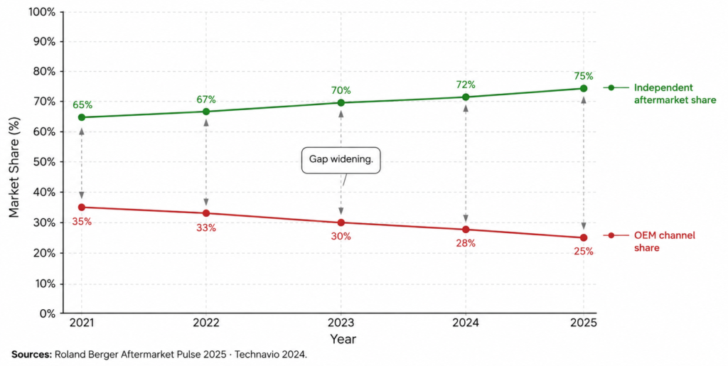 Two-line trend chart showing OEM parts channel share declining and independent aftermarket channel share rising between 2021 and 2025, with the crossover point annotated