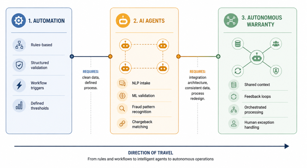 AI in Warranty Operations: From Automation to Autonomous Warranty Management Diagram showing the evolution of warranty operations from rules-based automation to AI agents and fully autonomous warranty orchestration with integrated workflows and shared context.