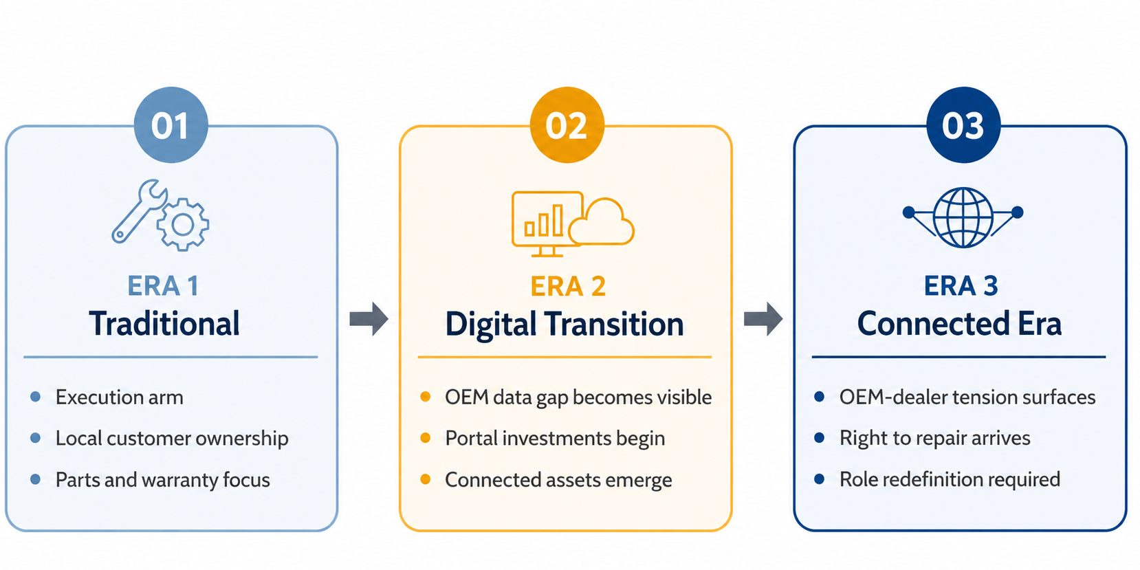 Two-column comparison graphic showing the traditional dealer role versus the redefined dealer role across three dimensions: customer relationship ownership, service capability, and contract delivery partnership