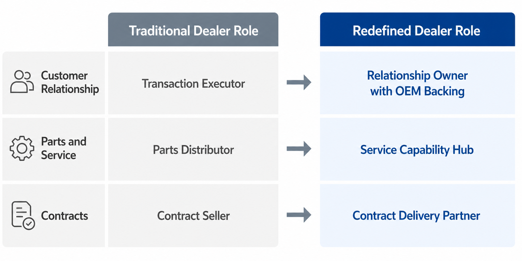 Two-column comparison graphic showing the traditional dealer role versus the redefined dealer role across three dimensions: customer relationship ownership, service capability, and contract delivery partnership