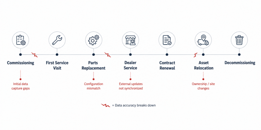 Minimal lifecycle infographic showing where installed base data accuracy breaks down across manufacturing asset stages including commissioning, service visits, parts replacement, dealer service, contract renewal, asset relocation, and decommissioning.