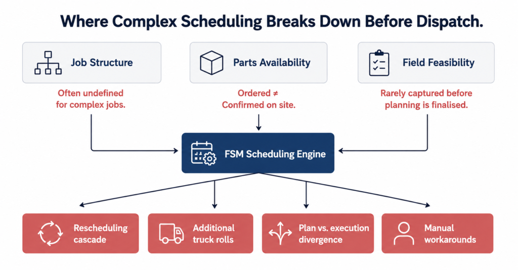 Where Complex Field Service Scheduling Breaks Down Before Dispatch Vertical flow diagram showing three upstream inputs feeding the FSM scheduling engine with job structure, parts availability, and field feasibility, each annotated with common failure modes, with downstream consequences including rescheduling, additional truck rolls, and manual workarounds