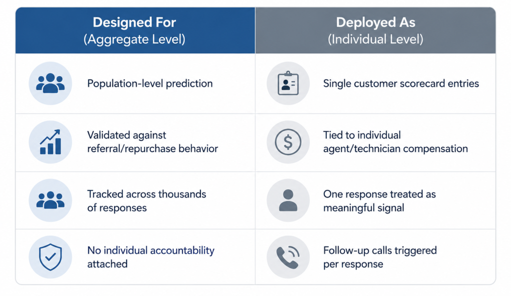 Comparison table showing how Net Promoter Score (NPS) was designed for aggregate customer insights but is often deployed as an individual employee performance metric in service organizations.