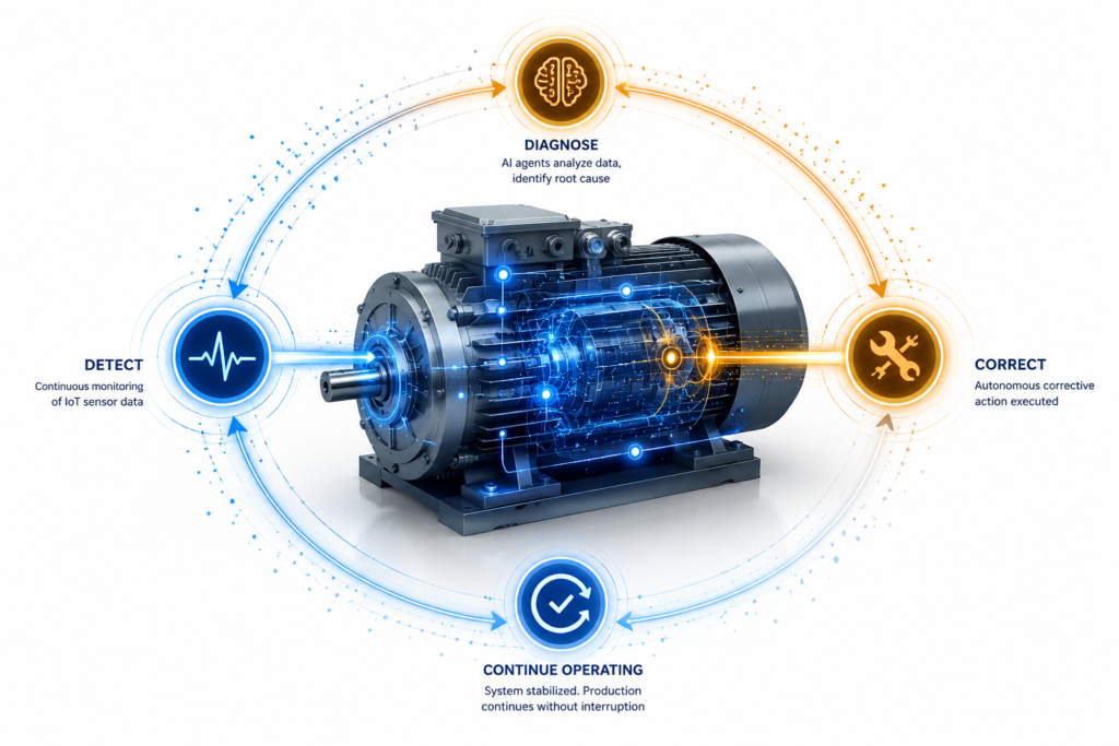 Self-Healing Equipment, Autonomous Fault Correction in Manufacturing AI-powered self-healing loop detecting and correcting equipment faults autonomously in manufacturing