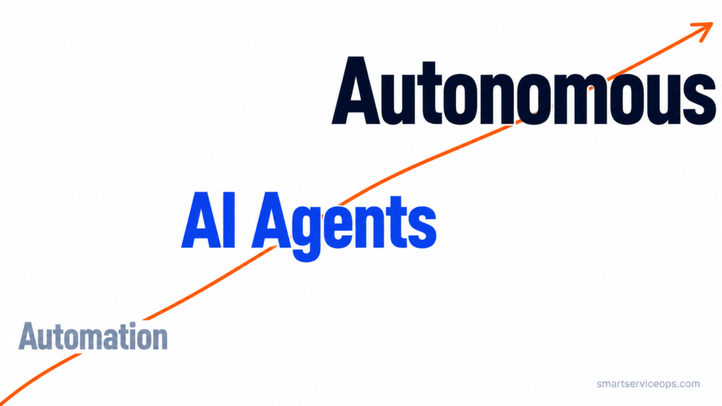 AI in aftersales maturity framework — automation, agents, autonomous, shown as an ascending progression