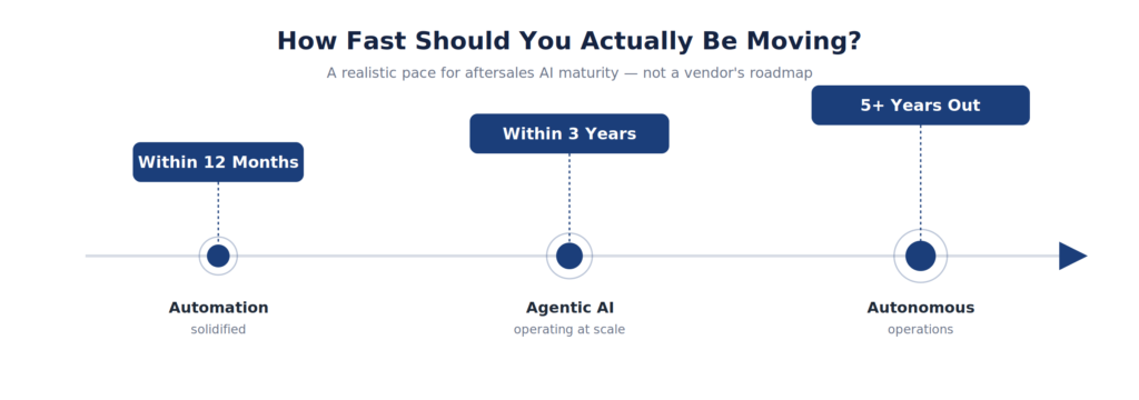 AI in Aftersales Maturity Timeline Timeline showing AI maturity pace in aftersales — automation within 12 months, agentic AI within 3 years, autonomous operations 5+ years out