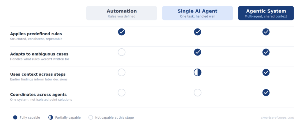 automation-vs-agentic-ai-comparison Comparison of automation, single AI agent, and agentic multi-agent systems across four capability dimensions in aftersales AI
